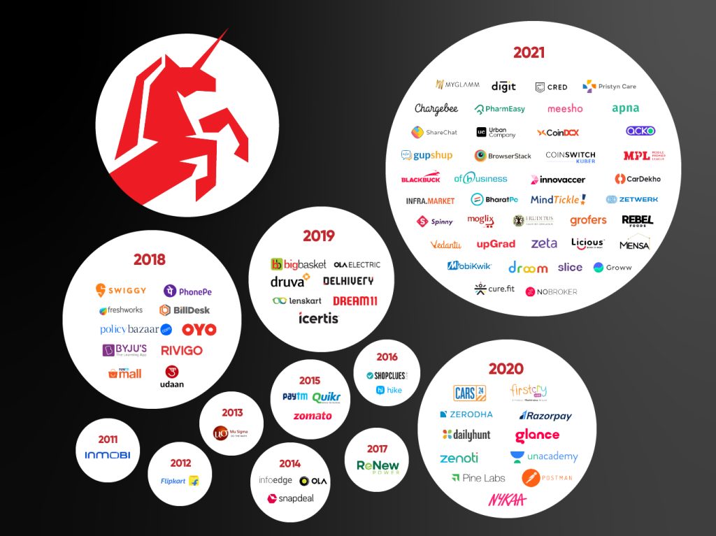 Riding the Unicorn Wave: The Phenomenal Growth of Startup Unicorns in India